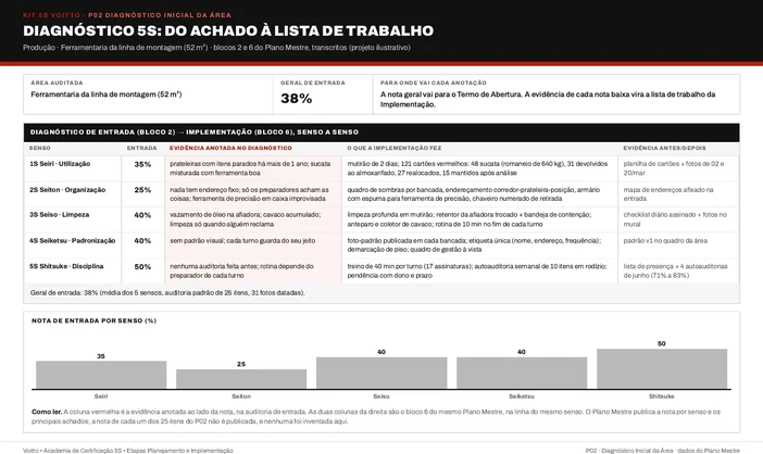 Diagnóstico 5S da ferramentaria da linha de montagem (caso ilustrativo), com a nota de entrada de cada senso, os achados anotados e as ações que cada evidência gerou
