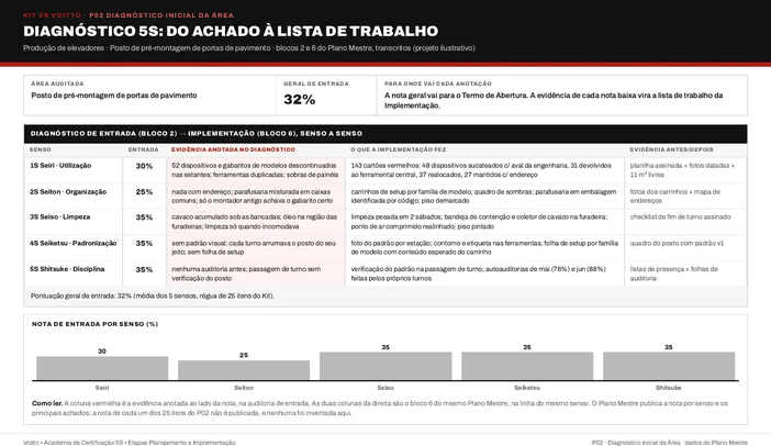 Diagnóstico 5S do posto de pré-montagem de portas de pavimento (caso ilustrativo), com a nota de entrada de cada senso, os achados anotados e as ações que cada evidência gerou
