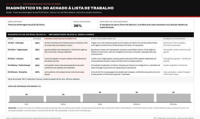 Diagnóstico 5S do posto de enfermagem da ala B (caso ilustrativo), com a nota de entrada de cada senso, os achados anotados e as ações que cada evidência gerou
