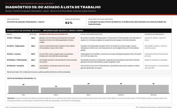 Diagnóstico 5S do escritório da operação com 48 posições e arquivo (caso ilustrativo), com a nota de entrada de cada senso, os achados anotados e as ações que cada evidência gerou