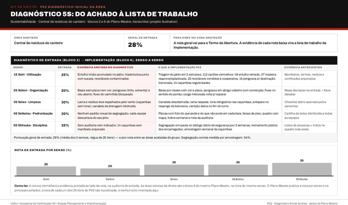 Diagnóstico 5S da central de resíduos do canteiro (caso ilustrativo), com a nota de entrada de cada senso, os achados anotados e as ações que cada evidência gerou