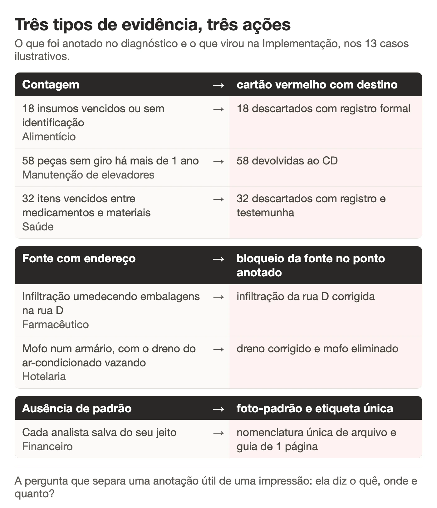 Diagrama com os três tipos de evidência do diagnóstico 5S e a ação que cada um gera: contagem vira cartão vermelho com destino, fonte com endereço vira bloqueio da fonte e ausência de padrão vira foto-padrão e etiqueta única