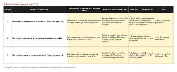 Tabela de CTQ preenchida a partir dos três maiores grupos do diagrama de afinidades