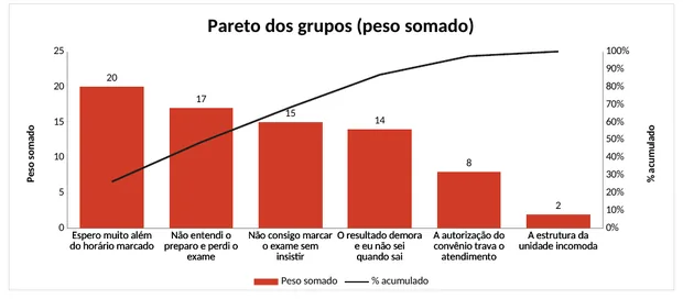 Pareto dos grupos do diagrama de afinidades com barras de peso somado e linha de percentual acumulado