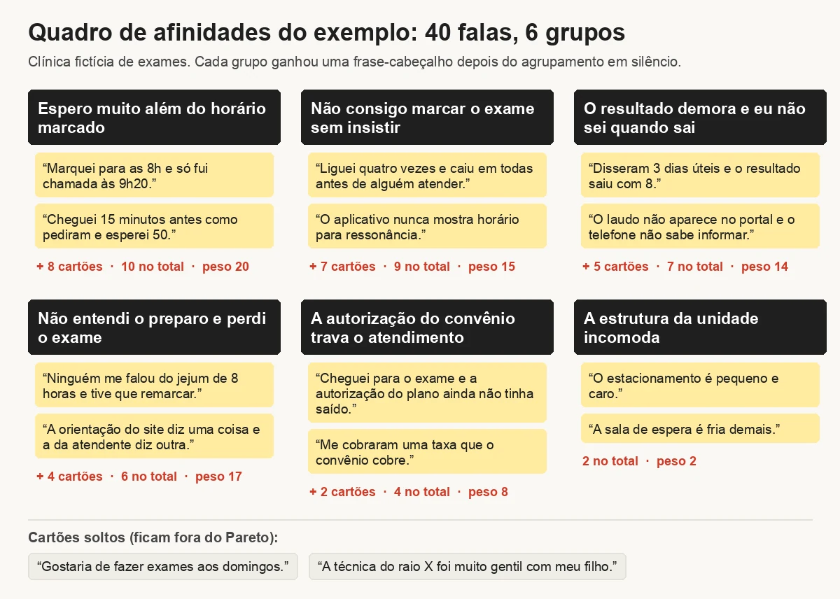 Diagrama de afinidades de exemplo com 40 falas de clientes de uma clínica fictícia, organizadas em 6 grupos com cabeçalho em frase, como espero muito além do horário marcado e não entendi o preparo e perdi o exame, e 2 cartões soltos