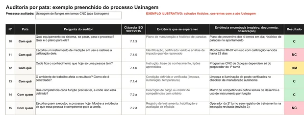 Trecho da auditoria por pata da tartaruga de usinagem, com as perguntas de Com quê e Com quem e os resultados C, OM e NC coloridos
