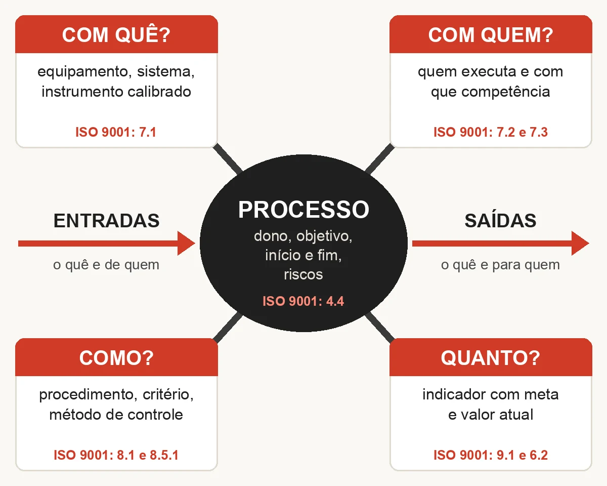 Estrutura do diagrama de tartaruga: o processo no casco, entradas à esquerda, saídas à direita e as patas com quê, com quem, como e quanto, cada uma com a cláusula da ISO 9001 relacionada