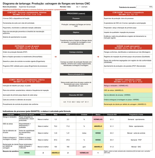 Diagrama de tartaruga preenchido do processo de usinagem com a pata QUANTO colorida pelo semáforo dos indicadores
