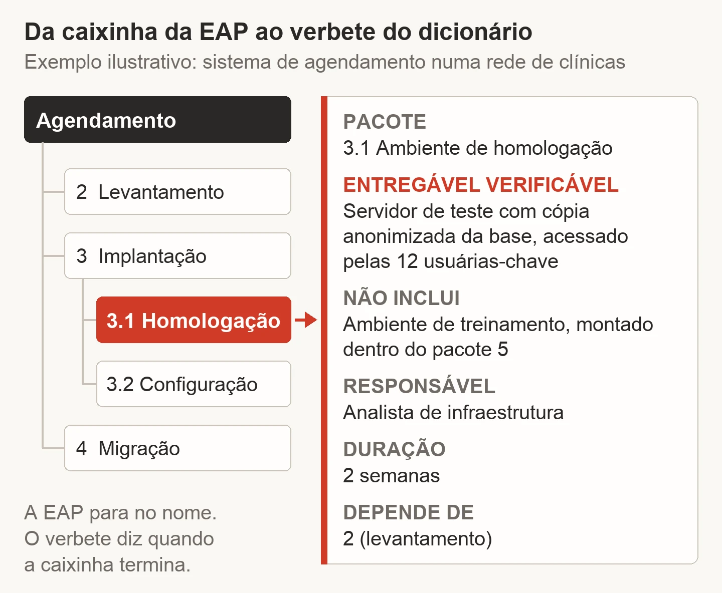 Diagrama com um galho da EAP do exemplo ilustrativo das clínicas: Agendamento no topo, os pacotes 2 Levantamento, 3 Implantação e 4 Migração abaixo, e a folha 3.1 Homologação destacada em vermelho com uma seta para o verbete dela, que lista pacote, entregável verificável, não inclui, responsável, duração de 2 semanas e dependência do pacote 2