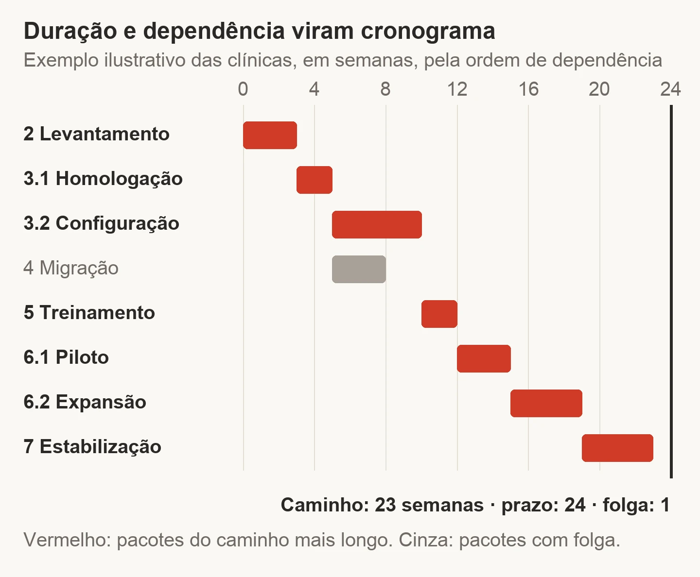 Gráfico de barras horizontais do exemplo ilustrativo das clínicas, de 0 a 24 semanas: Levantamento, Homologação, Configuração, Treinamento, Piloto, Expansão e Estabilização em vermelho, formando o caminho mais longo de 23 semanas; Migração em cinza, com folga; e uma linha vertical marcando o prazo de 24 semanas