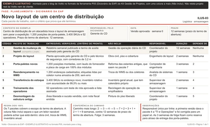 Dicionário da EAP ilustrativo do novo layout de um centro de distribuição: sete pacotes, com a coluna não inclui separando obra civil, troca de WMS e inventário anual, e a conferência do caminho de 9 semanas contra 12