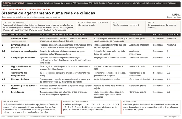 Dicionário da EAP ilustrativo do sistema de agendamento numa rede de clínicas: nove pacotes, da gestão do projeto à estabilização, com o ambiente de homologação em linha própria e a conferência do caminho de 23 semanas contra 24
