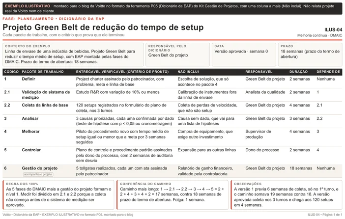 Dicionário da EAP ilustrativo de um projeto Green Belt de redução do tempo de setup: as fases do DMAIC como pacotes, com medir dividido em validação do sistema de medição e coleta, e a conferência do caminho de 17 semanas contra 18