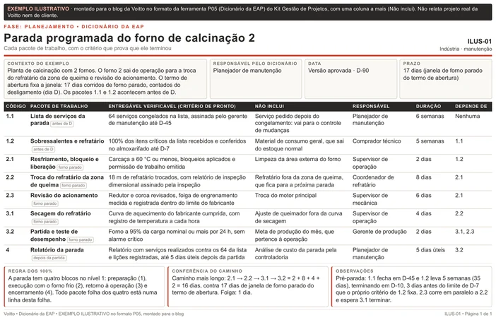 Dicionário da EAP ilustrativo da parada do forno de calcinação 2: oito pacotes com entregável verificável, não inclui, responsável, duração e dependência, e os quadros de regra dos 100%, conferência do caminho e observações