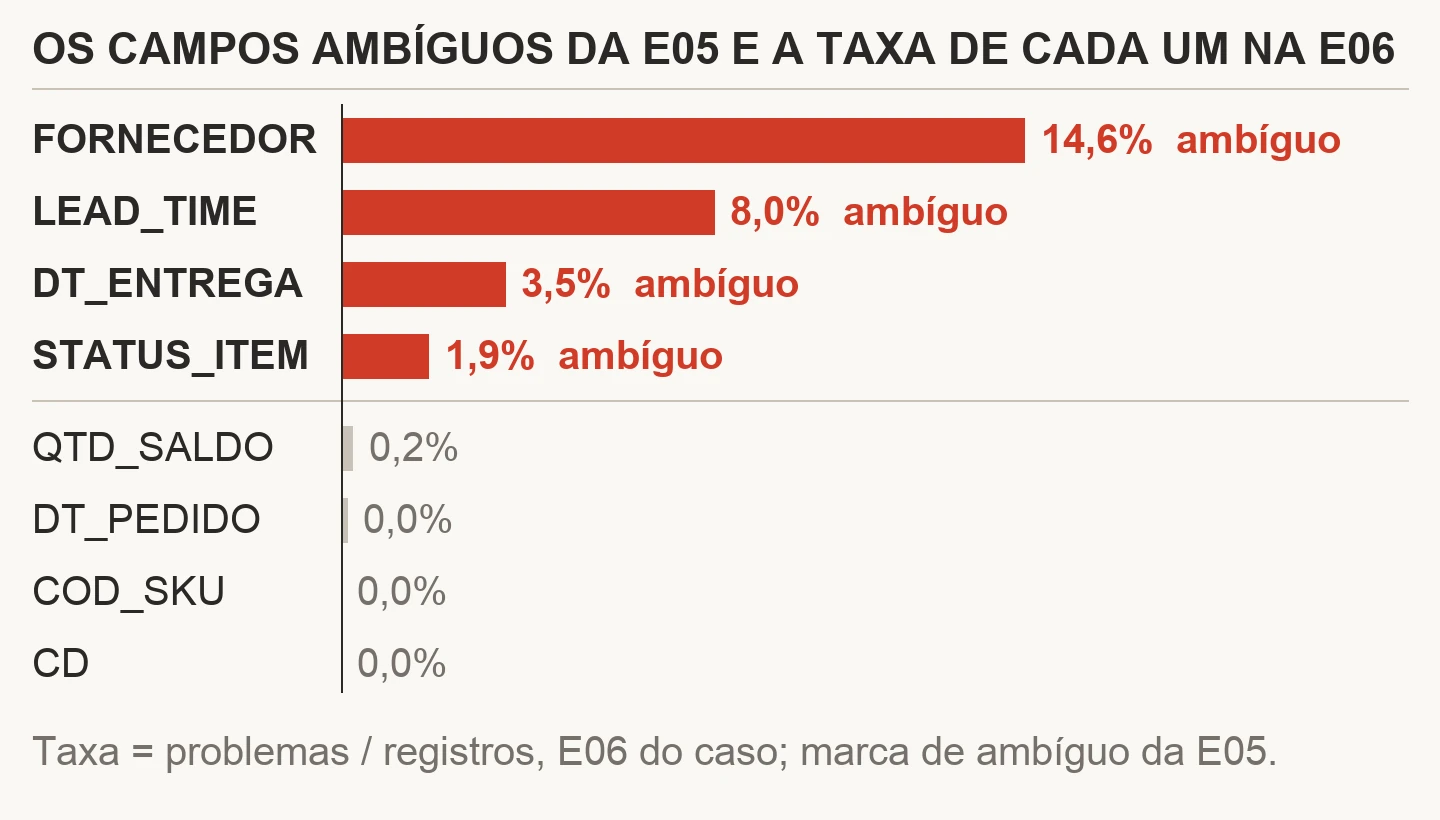 Taxa de problema dos oito campos do caso na E06, com os quatro marcados como ambíguos no dicionário de dados no topo da lista