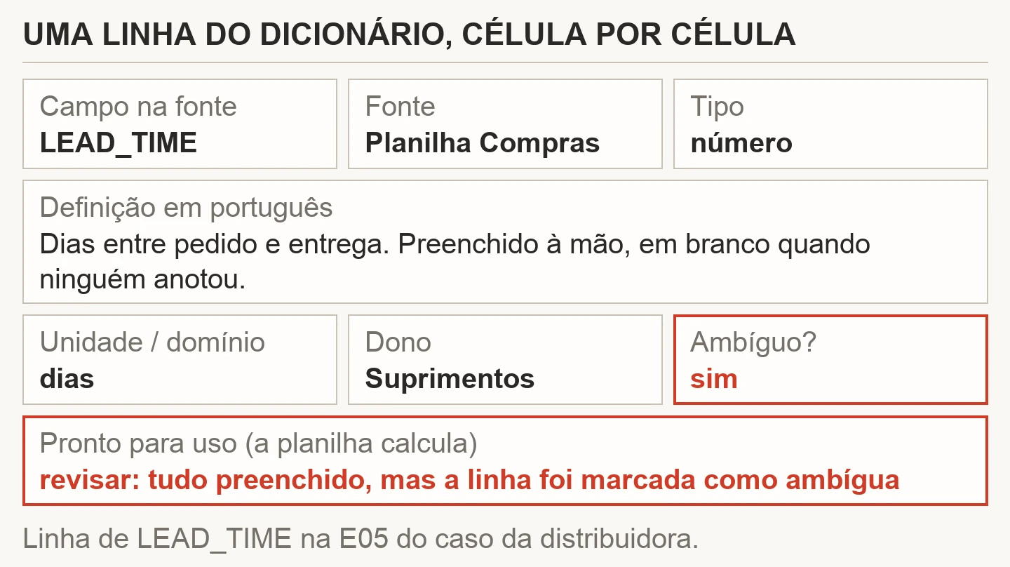 Uma linha do dicionário de dados desmontada em oito colunas: LEAD_TIME, planilha de Compras, definição, número, dias, Suprimentos, ambíguo sim e pronto para uso revisar