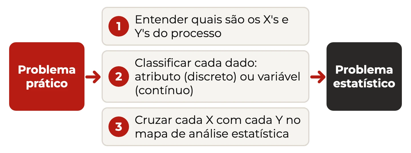 Do problema prático ao estatístico em três passos: entender X's e Y's, classificar os dados e cruzar cada X com cada Y