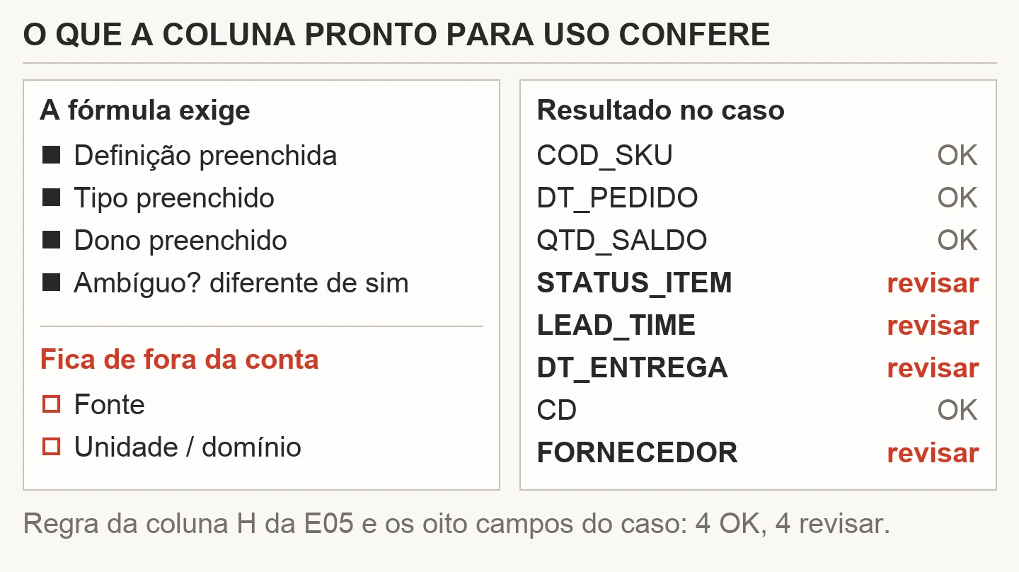 O que a fórmula Pronto para uso do dicionário de dados confere: definição, tipo, dono e ambíguo, com fonte e domínio de fora; no caso, quatro campos OK e quatro para revisar