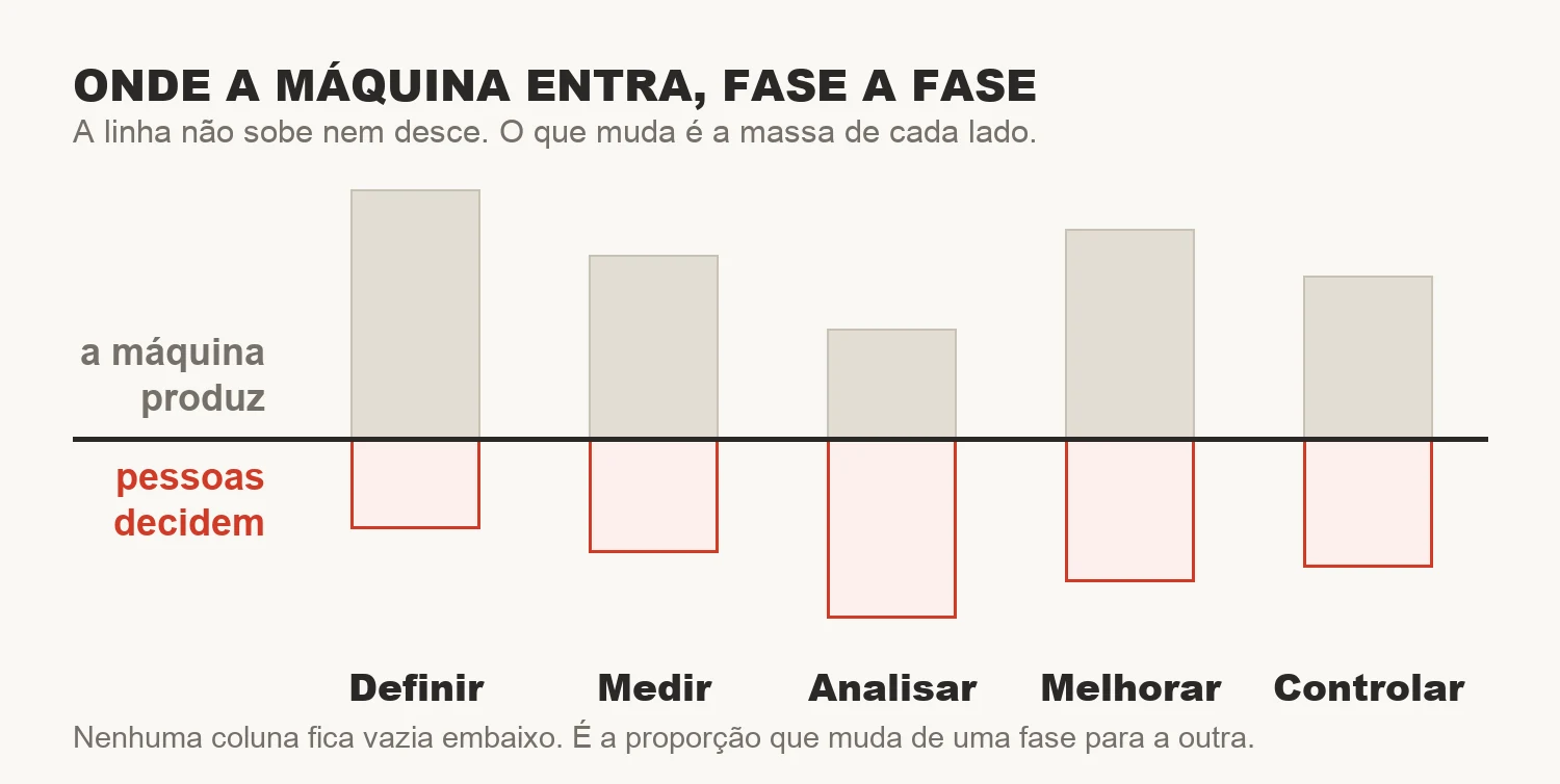 Cinco colunas, uma por fase do método, atravessadas por uma única linha horizontal: acima da linha as entregas que a máquina produz, abaixo dela as decisões que continuam com pessoas.