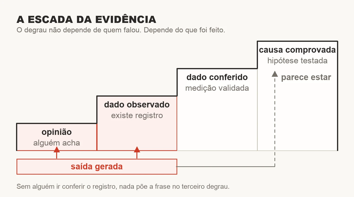 Quatro degraus ascendentes rotulados opinião, dado observado, dado conferido e causa comprovada, com uma marca indicando que uma saída gerada entra sempre nos dois primeiros degraus.