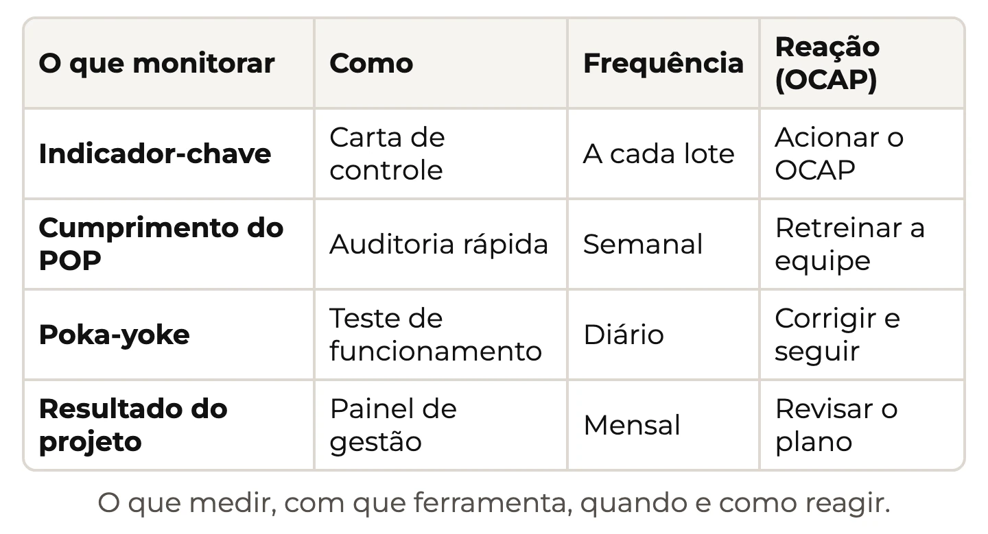 Tabela do plano de controle: o que monitorar, como, frequência e reação (OCAP) para indicador-chave, POP, poka-yoke e resultado