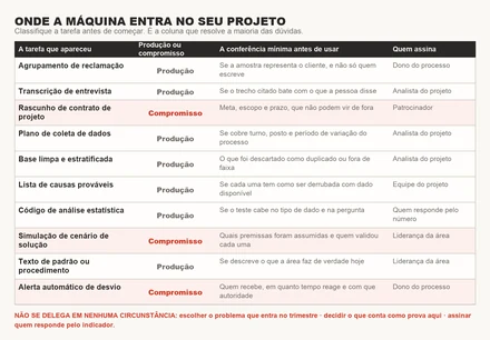 Tabela de decisão com tarefas de um projeto de melhoria e a indicação do que pode ser delegado, do que precisa de conferência e de quem assina cada uma.