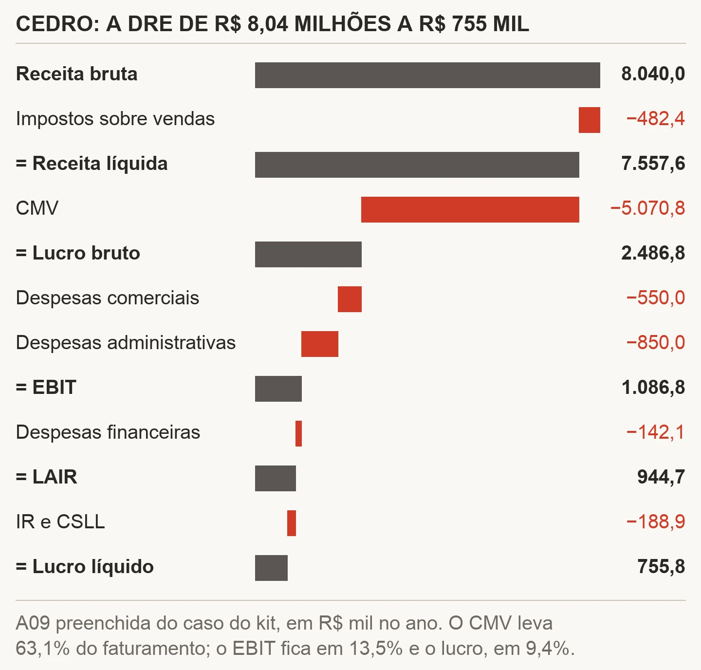 Gráfico em cascata da DRE gerencial da Cedro no ano, em R$ mil: receita bruta 8.040,0, impostos sobre vendas menos 482,4, receita líquida 7.557,6, CMV menos 5.070,8, lucro bruto 2.486,8, despesas comerciais menos 550,0, administrativas menos 850,0, EBIT 1.086,8, despesas financeiras menos 142,1, LAIR 944,7, IR e CSLL menos 188,9 e lucro líquido 755,8