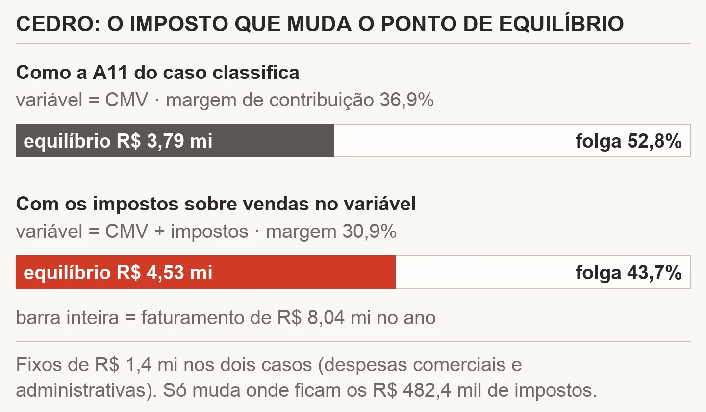 Duas barras sobre o faturamento de R$ 8,04 milhões da Cedro: com a classificação da ferramenta de ponto de equilíbrio do caso, margem de contribuição de 36,9% e equilíbrio em R$ 3,79 milhões, folga de 52,8%; com os impostos sobre vendas no custo variável, margem de 30,9% e equilíbrio em R$ 4,53 milhões, folga de 43,7%