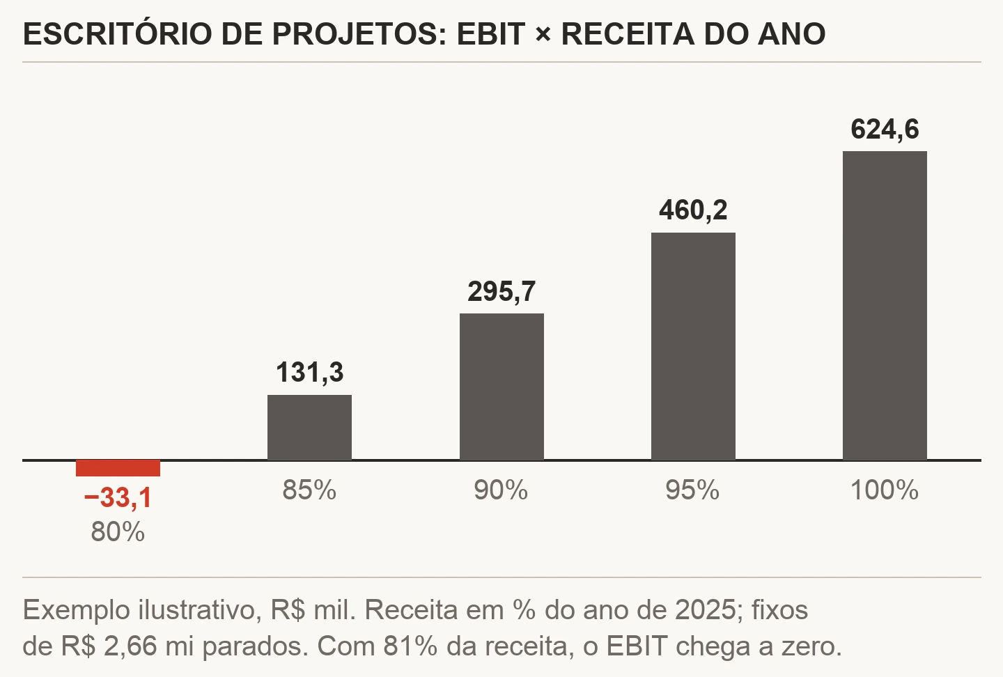 Gráfico de barras do EBIT do escritório de projetos ilustrativo em R$ mil, conforme a receita do ano: 80%, menos 33,1; 85%, 131,3; 90%, 295,7; 95%, 460,2; 100%, 624,6. Com 81% da receita o EBIT chega a zero