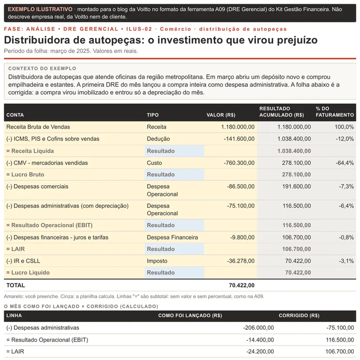 Folha ilustrativa de DRE gerencial no formato da A09, de uma distribuidora de autopeças em março de 2025: receita bruta de R$ 1.180.000,00 e lucro líquido corrigido de R$ 70.422,00, com o quadro do mês como foi lançado, com prejuízo de R$ 24.200,00, contra o corrigido