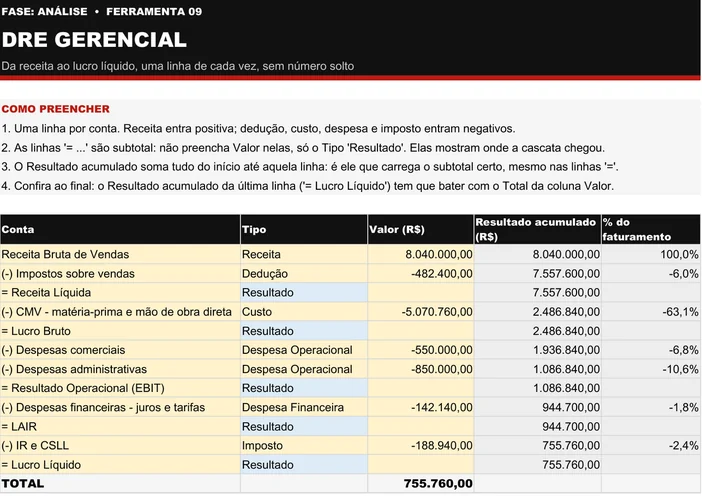 Planilha DRE Gerencial (A09) preenchida do caso ilustrativo do kit, a Cedro Móveis Planejados: receita bruta de R$ 8.040.000,00, impostos sobre vendas, CMV, despesas comerciais, administrativas e financeiras, IR e CSLL, com os subtotais até o lucro líquido de R$ 755.760,00