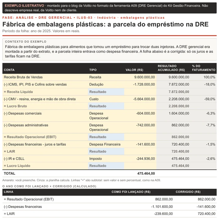 Folha ilustrativa de DRE gerencial no formato da A09, de uma fábrica de embalagens plásticas em 2025: receita bruta de R$ 9.600.000,00, EBIT de R$ 862.000,00 e lucro líquido corrigido de R$ 475.464,00, com o quadro do ano como foi lançado, com a parcela inteira do empréstimo na despesa financeira