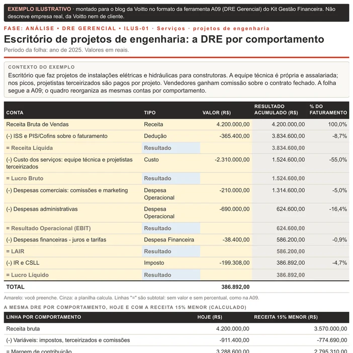 Folha ilustrativa de DRE gerencial no formato da A09, de um escritório de projetos de engenharia em 2025: receita bruta de R$ 4.200.000,00 e lucro líquido de R$ 386.892,00, com o quadro que reorganiza as contas em variáveis e fixos e simula a receita 15% menor