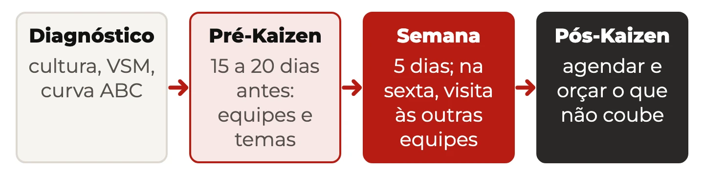 Linha do tempo do Kaizen: diagnóstico, pré-Kaizen de 15 a 20 dias, semana de cinco dias com visita na sexta e pós-Kaizen