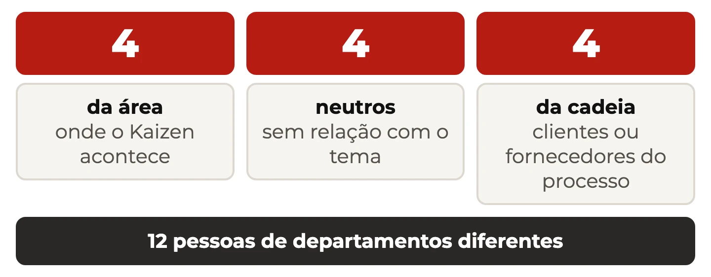 Composição de uma equipe de Kaizen de 12 pessoas: quatro da área, quatro neutras e quatro clientes ou fornecedores do processo