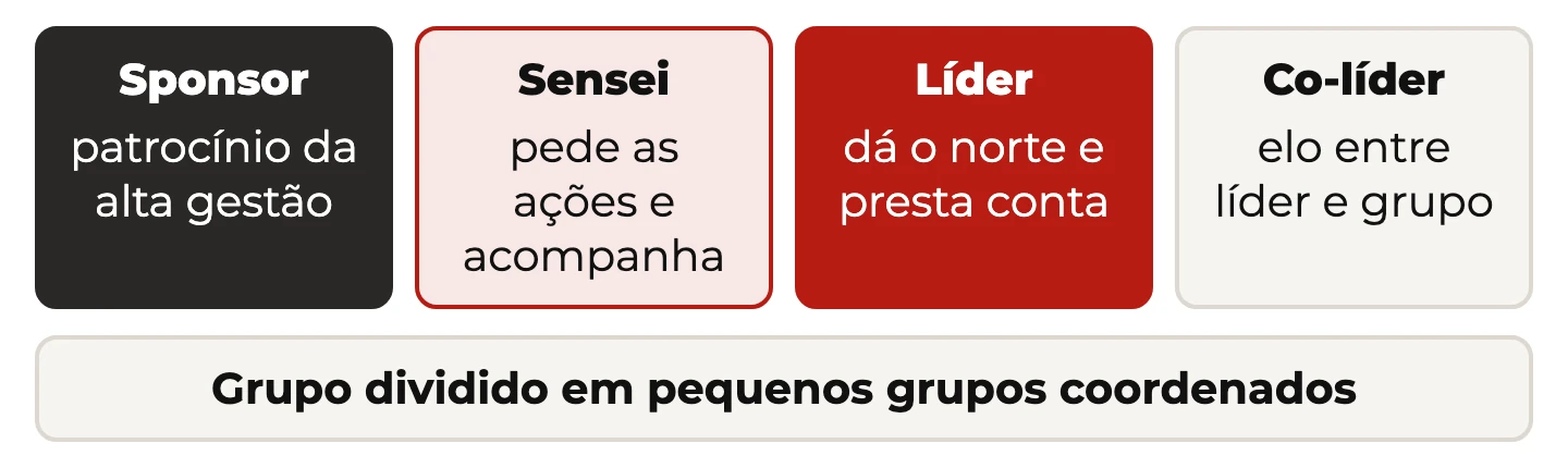 Os quatro papéis da semana Kaizen: sponsor, sensei, líder e co-líder, sobre um grupo dividido em pequenos grupos coordenados
