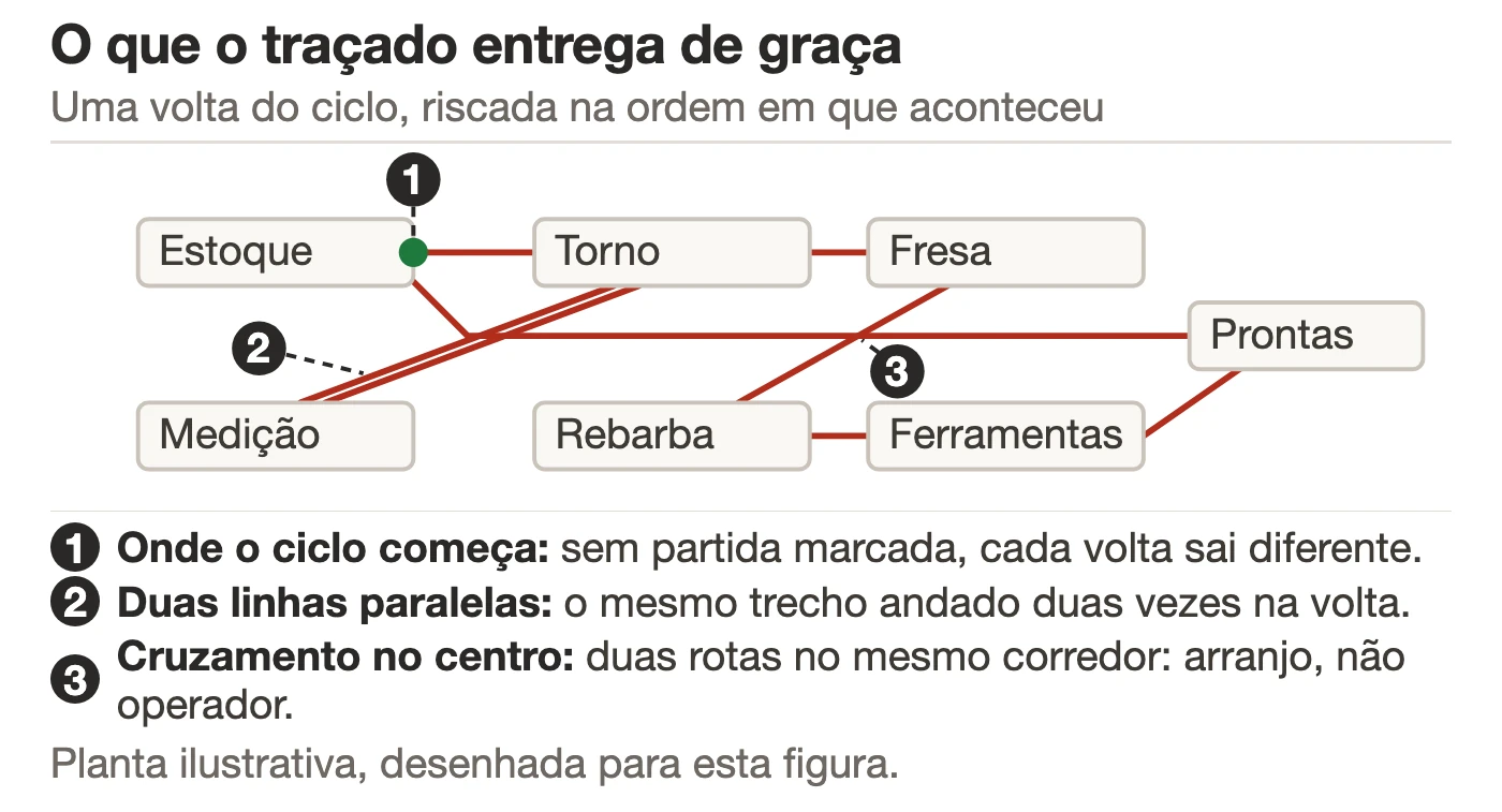Planta simplificada de uma área de trabalho vista de cima, com sete retângulos representando postos e um traçado contínuo passando por eles. Três chamadas numeradas apontam para partes do desenho: a primeira indica o círculo verde que marca o início do ciclo, a segunda indica um trecho percorrido duas vezes no mesmo ciclo, desenhado com duas linhas paralelas, e a terceira indica o cruzamento de linhas no centro da planta, com a observação de que cruzamento é sinal de arranjo e não de erro do operador.