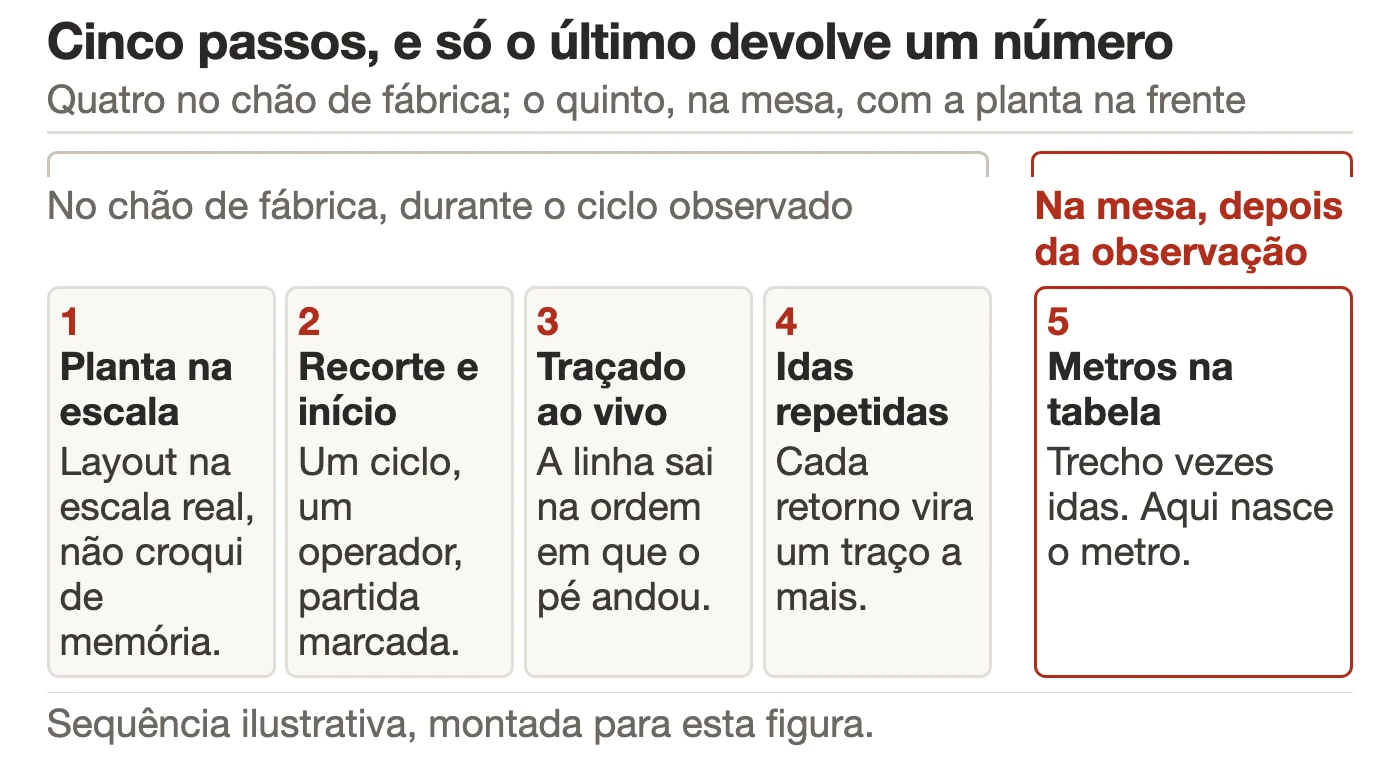 Faixa com cinco blocos numerados em sequência da esquerda para a direita, cada um com o título do passo e uma nota curta abaixo. Os quatro primeiros blocos estão agrupados sob uma chave indicando que acontecem no chão de fábrica, durante o ciclo observado. O quinto bloco aparece separado dos demais, sob a indicação de que acontece na mesa, depois da observação, e é o único que produz número.
