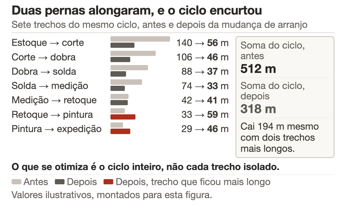 Gráfico de barras horizontais comparando sete trechos de um mesmo ciclo antes e depois de uma mudança de arranjo. Quatro barras encurtam de forma visível, uma fica praticamente igual e duas ficam mais longas depois da mudança, destacadas em tom diferente. À direita, um bloco de totais mostra que a soma do ciclo cai mesmo com essas duas pioras, com a nota de que o que se otimiza é o ciclo inteiro e não cada trecho isolado.