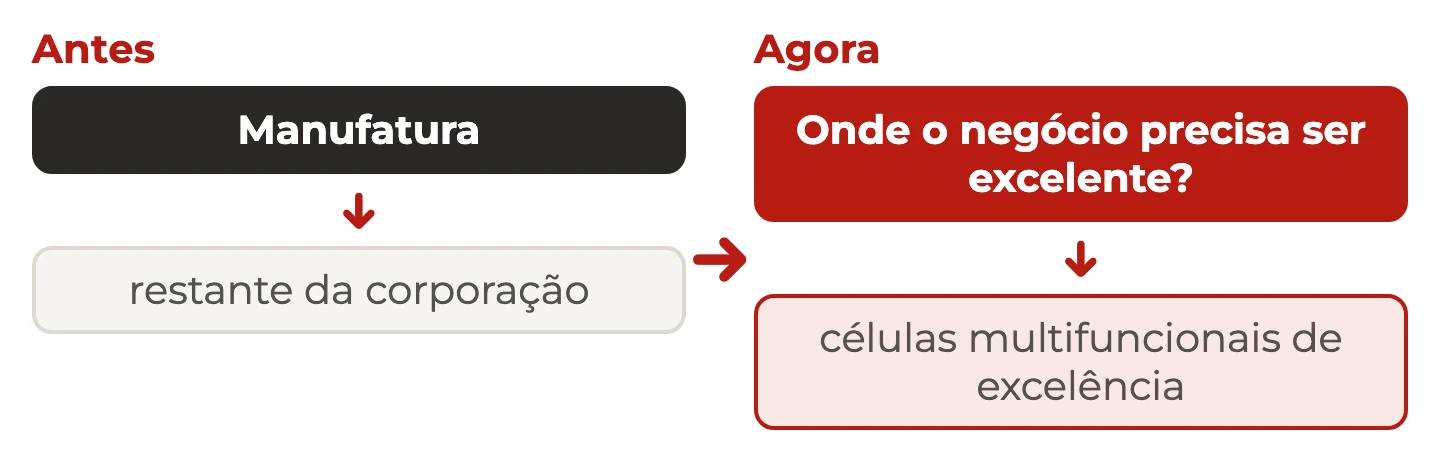 Antes, a excelência saía da manufatura para a corporação; agora, o negócio aponta onde precisa ser excelente e ali entram células multifuncionais