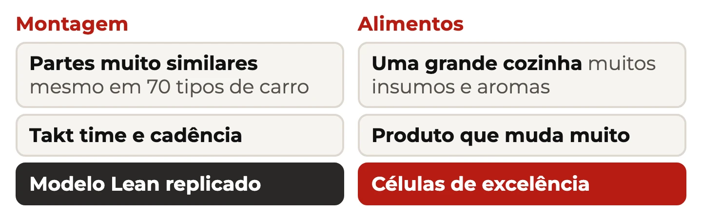 Montagem, com partes similares, takt time e cadeia puxada, comparada à grande cozinha dos alimentos, com muitos insumos e produto que muda muito