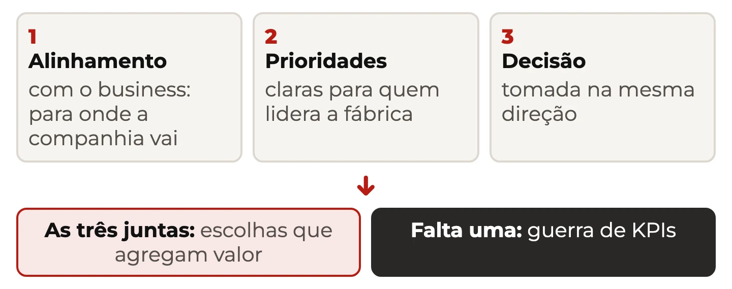 Alinhamento com o business, clareza de prioridades e tomada de decisão na mesma direção; sem as três, a guerra de KPIs