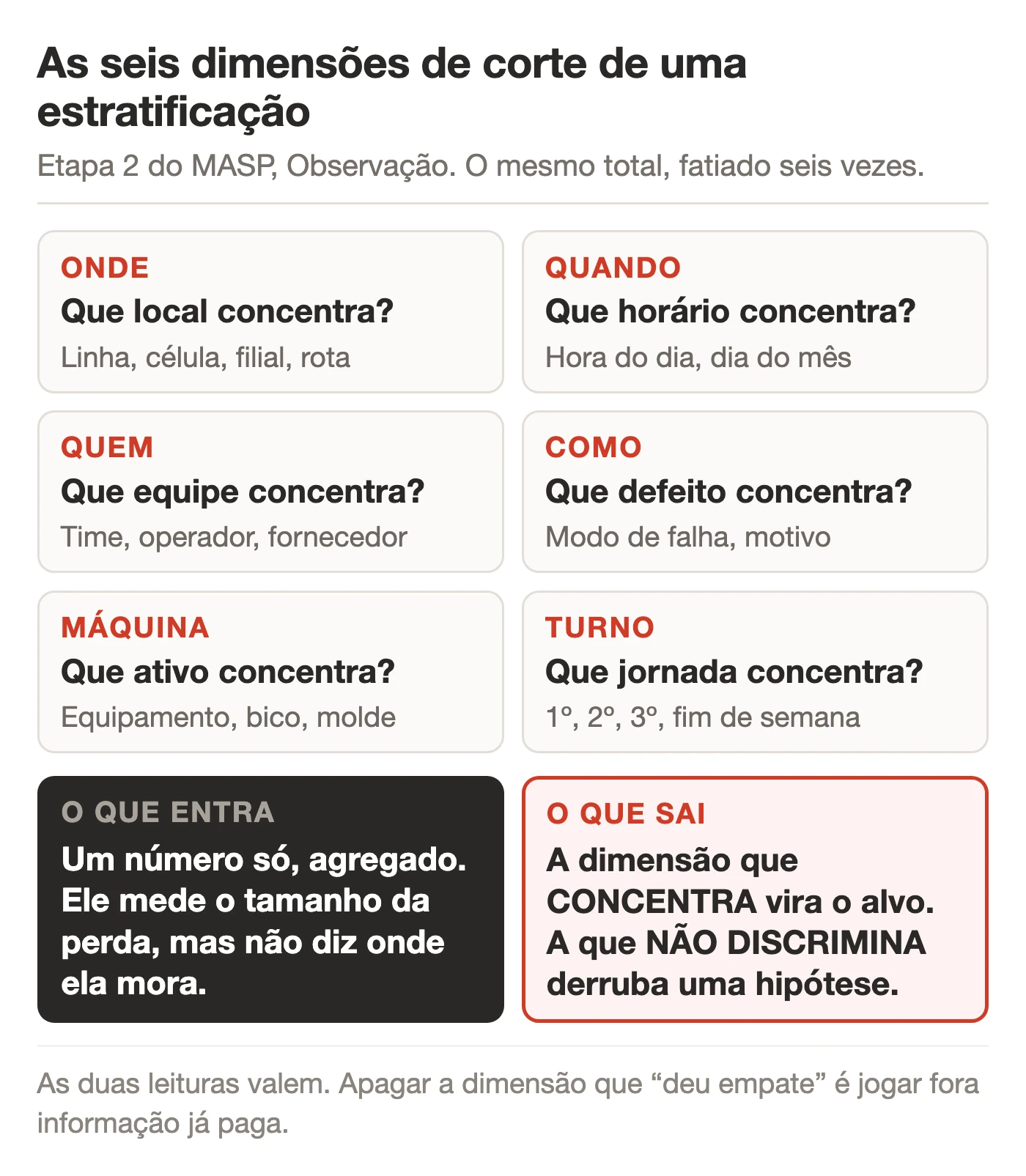 Seis cartões de dimensão de corte de uma estratificação, onde, quando, quem, como, máquina e turno, e na base dois blocos: o que entra, um número agregado, e o que sai, a dimensão que concentra e a que não discrimina