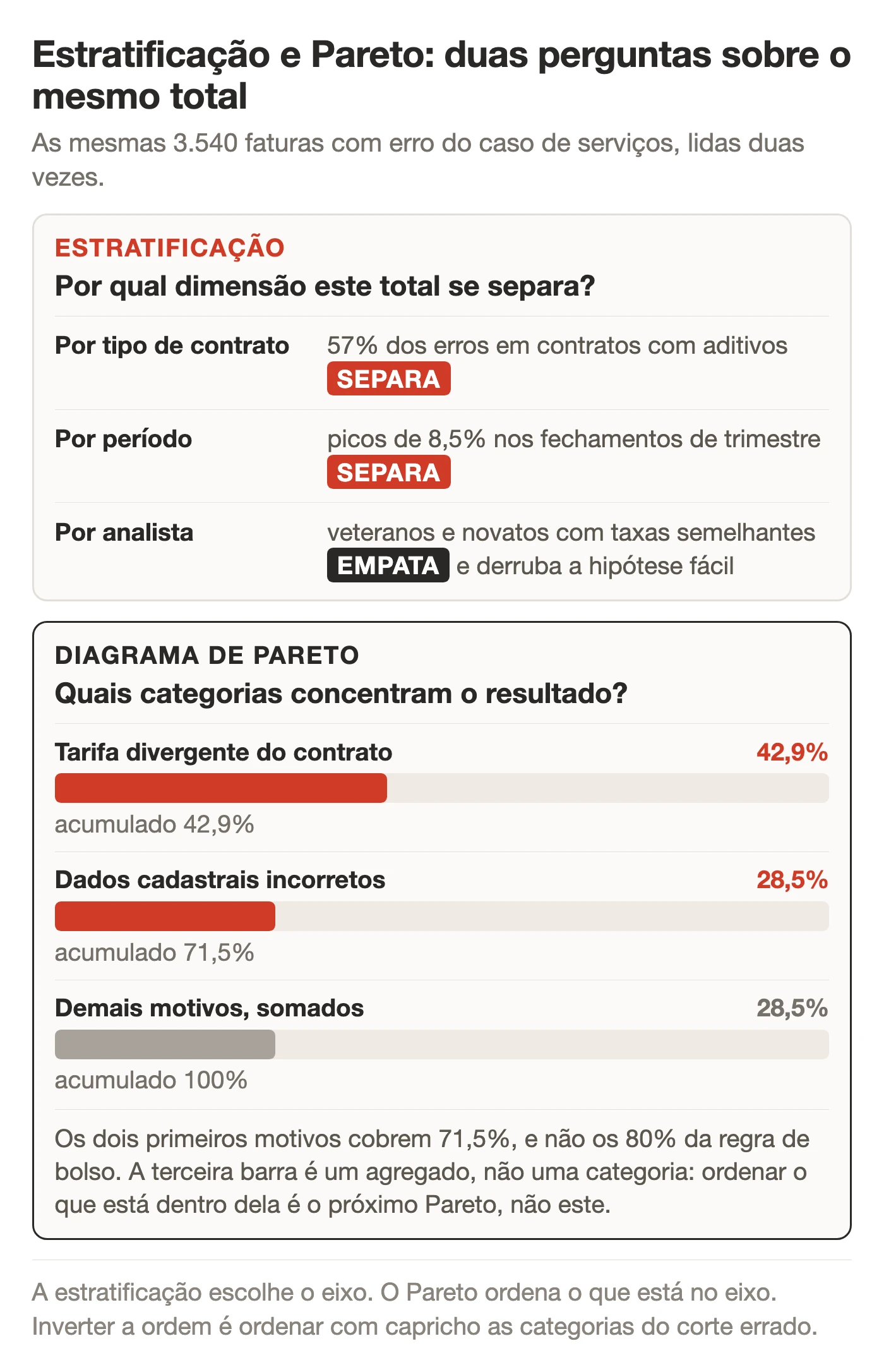 Comparação entre estratificação e diagrama de Pareto sobre as mesmas 3.540 faturas com erro: no painel de cima, os cortes por tipo de contrato, por período e por analista, cada um marcado como separa ou empata; no painel de baixo, as barras ordenadas de tarifa divergente do contrato, com 42,9%, e dados cadastrais incorretos, com 28,5%, que somam 71,5% de acumulado, e a barra cinza dos demais motivos somados