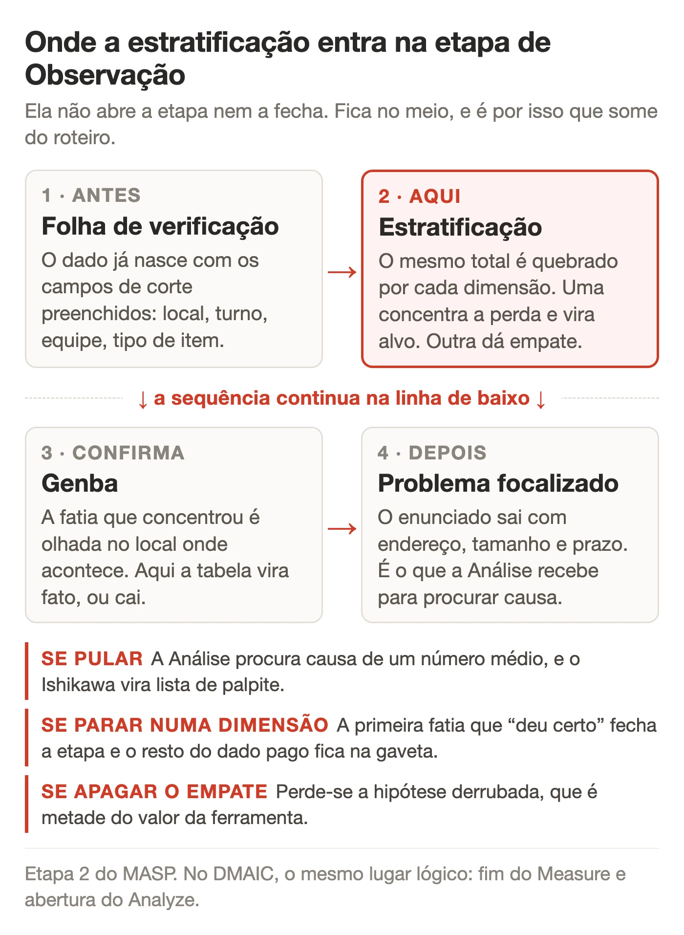 Fluxo da etapa de Observação do MASP: folha de verificação, estratificação, Genba e problema focalizado