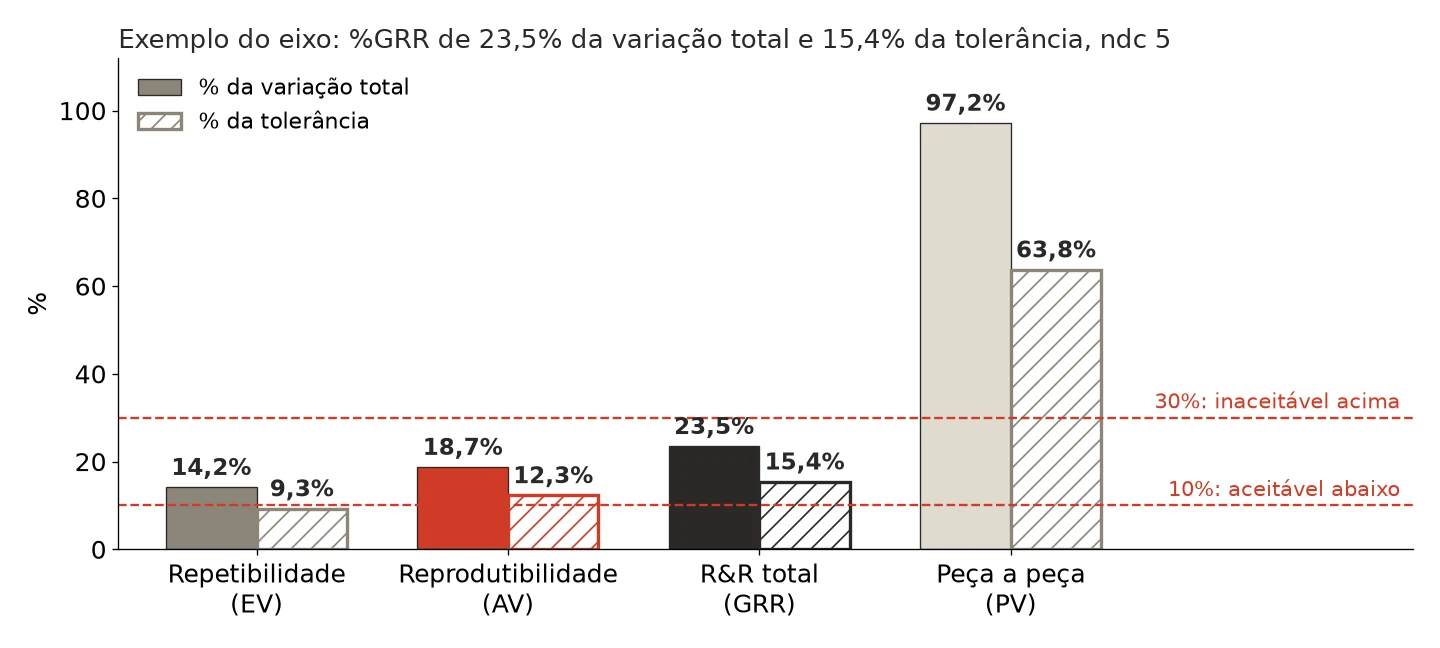 Gráfico de barras do estudo Gage R&R do eixo: repetibilidade 14,2%, reprodutibilidade 18,7%, GRR 23,5% e variação das peças 97,2% da variação total, com as linhas de decisão de 10% e 30%