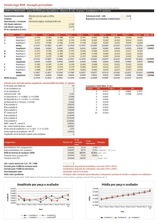 Planilha de estudo Gage R&R preenchida com o exemplo do eixo: %GRR de 23,5%, ndc 5 e gráficos por avaliador