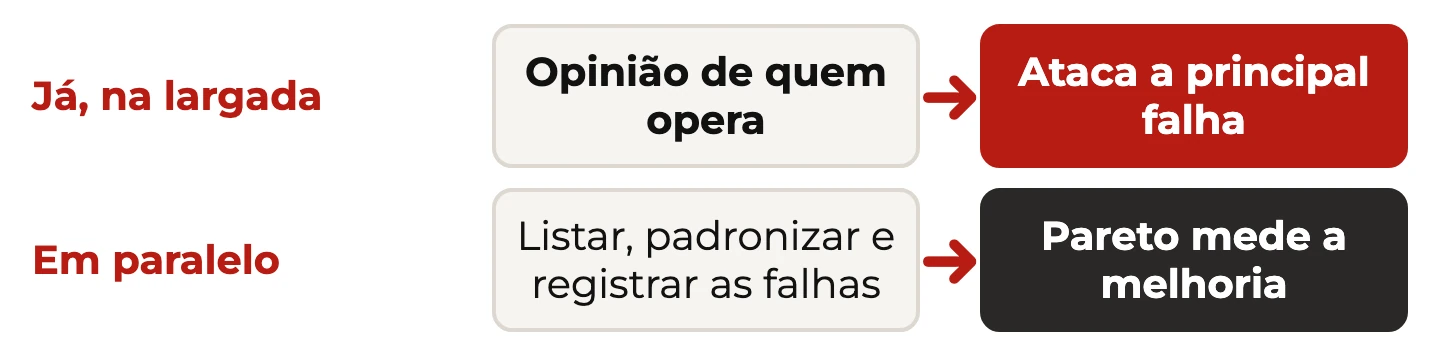 Duas trilhas em paralelo: a opinião dos operadores aponta a falha a atacar já, e o sistema de registro nasce para medir a melhoria
