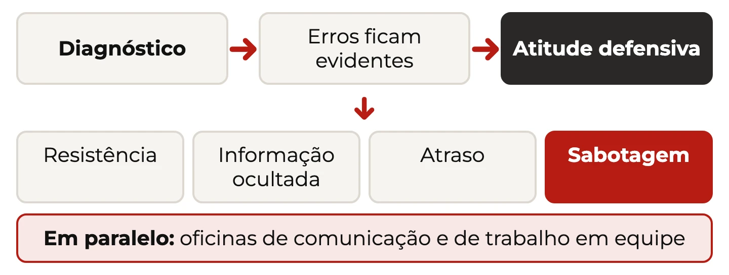 Do diagnóstico à atitude defensiva e às quatro reações: resistência, informação ocultada, atraso e sabotagem, com as oficinas em paralelo
