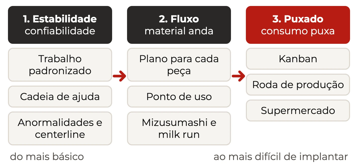 As três fases do Lean em sequência, estabilidade, criação de fluxo e sistema puxado, com as ferramentas típicas de cada uma